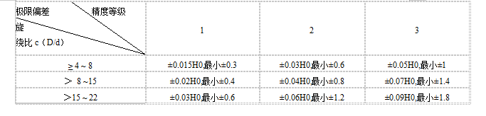 扭轉(zhuǎn)彈簧公差表